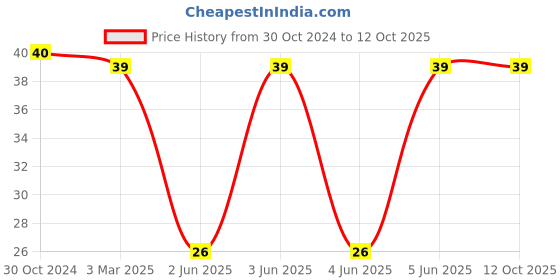 robu.in MSS1210-473MED-COILCRAFT-Power Inductor (SMD), 47 µH, 4.6 A, Shielded, 4.5 A Price History Graph from 30 Oct 2024 to 11 Oct 2025