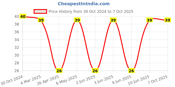robu.in MSS1210-683MED-Power Inductor (SMD), 68 µH, 4.3 A, Shielded, 3.8 A Price History Graph from 30 Oct 2024 to 6 Oct 2025