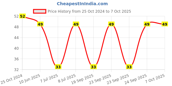 robu.in MSS1246T-683MLB-COILCRAFT-MSS1246T-683MLB-Power Inductor (SMD), 68 µH, 1.8 A, Shielded, 2.26 A, MSS1246T Series Price History Graph from 25 Oct 2024 to 7 Oct 2025