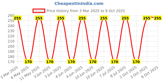 robu.in MSS1260-823MLD-COILCRAFT-MSS1260-823MLD-Power Inductor (SMD), 82 µH, 2.2 A, Shielded, 2.16 A, MSS1260 Series Price History Graph from 3 Mar 2025 to 9 Oct 2025