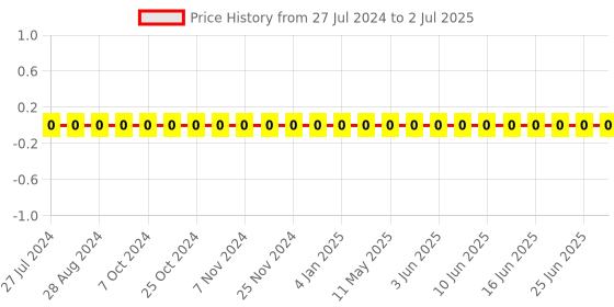 robu.in MT18B104K500CT-WALSIN-SMD Multilayer Ceramic Capacitor, 0.1 µF, 50 V, 0603 [1608 Metric], ± 10%, X7R, MT Price History Graph from 27 Jul 2024 to 2 Jul 2025
