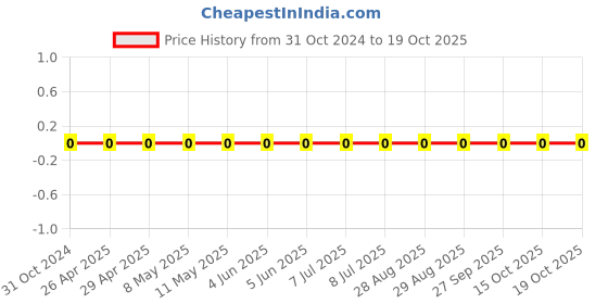 robu.in MT21N220J500CT-WALSIN-Multilayer Ceramic Capacitors MLCC – SMD/SMT 0805 MLCC NPO 22 pF, +/- 5% 50 V T&R MT Price History Graph from 31 Oct 2024 to 15 Oct 2025