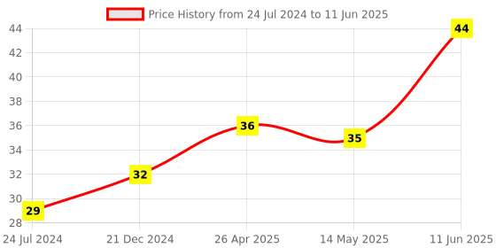 robu.in MT3608 2A Max DC-DC Step Up Power Module Booster Power Module Price History Graph from 24 Jul 2024 to 11 Jun 2025