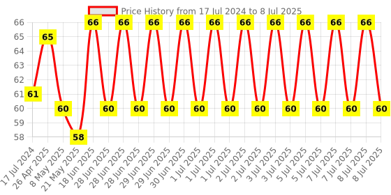 robu.in MT76813DBI ESP8266 Serial WIFI wireless Gain Antenna Price History Graph from 17 Jul 2024 to 8 Jul 2025