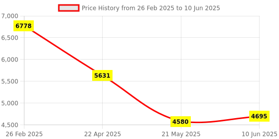 robu.in MT9J003I12STCU-DP onsemi CMOS Image Sensor 1.67umx1.67um 3856Hx2764V LCC-48(10×10) Image Sensors ROHS Price History Graph from 26 Feb 2025 to 10 Jun 2025