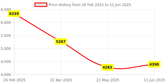 robu.in MT9J003I12STCV2-DP onsemi CMOS Image Sensor 1.67umx1.67um 3856Hx2764V LCC-48(10×10) Image Sensors ROHS Price History Graph from 26 Feb 2025 to 11 Jun 2025