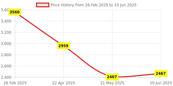 robu.in MT9P006I12STCU-DP onsemi CMOS Image Sensor 2.2umx2.2um 2592Hx1944V LCC-48(10×10) Image Sensors ROHS Price History Graph from 26 Feb 2025 to 10 Jun 2025