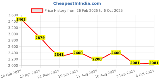 robu.in MT9P031I12STM-DR onsemi CMOS Image Sensor 2.2umx2.2um 2592Hx1944V LCC-48(10×10) Image Sensors ROHS Price History Graph from 26 Feb 2025 to 6 Oct 2025