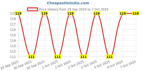 robu.in MTCH101T-I/OT-MICROCHIP-Proximity Sensor, Adjustable, Open Drain, SOT-23, 6 Pins, 2 V, 5.5 V Price History Graph from 29 Sep 2025 to 6 Oct 2025