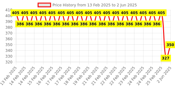 robu.in MTP10-A6F55D MemsFrontier Digital temperature sensor probe Price History Graph from 13 Feb 2025 to 2 Jun 2025