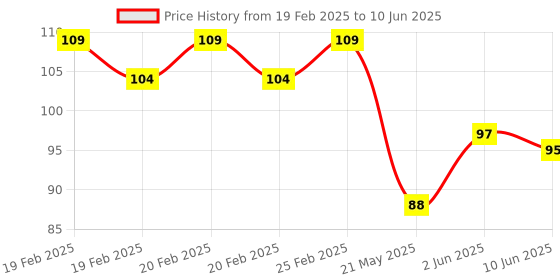 robu.in MTP10-B6F55 MemsFrontier Analog temperature sensor probe Price History Graph from 19 Feb 2025 to 10 Jun 2025