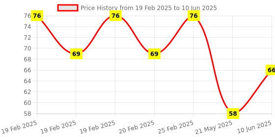 robu.in MTP10-B7F55 MemsFrontier Analog temperature sensor probe Price History Graph from 19 Feb 2025 to 10 Jun 2025