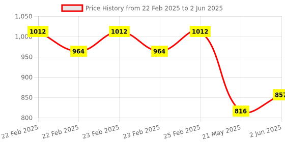 robu.in MTP31-A MemsFrontier Temperature sensor module Price History Graph from 22 Feb 2025 to 2 Jun 2025
