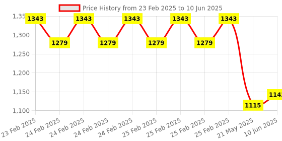 robu.in MTP31-B MemsFrontier Temperature sensor module Price History Graph from 23 Feb 2025 to 10 Jun 2025