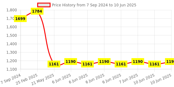 robu.in MTP60-A MemsFrontier NDIR CO2 sensor Price History Graph from 7 Sep 2024 to 10 Jun 2025
