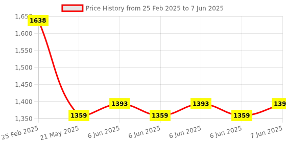 robu.in MTP80-A MemsFrontier Dual Channel CO2 Sensor Module Price History Graph from 25 Feb 2025 to 7 Jun 2025