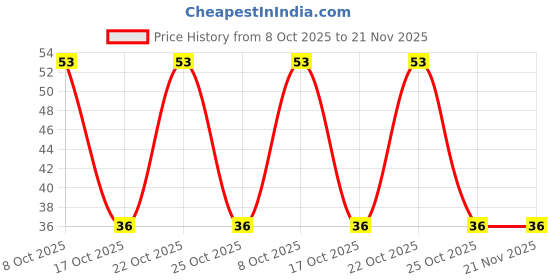 robu.in MTS-103-A2T-Miniature Toggle Switch-3 Pin(ON-OFF-ON) Price History Graph from 8 Oct 2025 to 21 Nov 2025