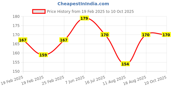 robu.in MULTI-COMP Humidity Sensor, HCZ Series, 20% to 90% RH, 5 %, Through Hole, Enclosed Price History Graph from 19 Feb 2025 to 10 Oct 2025