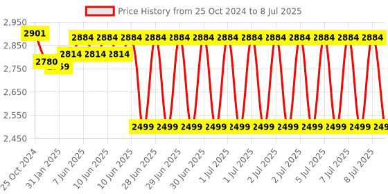 robu.in Multi-Functional 4WD Robot Car Chassis Kits UNO R3 For Robot Car Assembly Price History Graph from 25 Oct 2024 to 8 Jul 2025