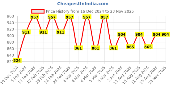 robu.in Multi-functional Motor Grip Pliers Price History Graph from 16 Dec 2024 to 23 Nov 2025