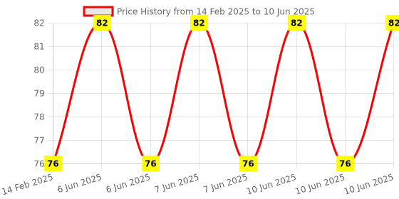 robu.in Multi-meter Test Probes Cable Set Test Price History Graph from 14 Feb 2025 to 10 Jun 2025