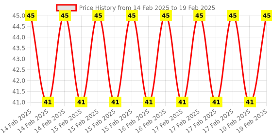 robu.in Multicolor 10 Segment LED Display Price History Graph from 14 Feb 2025 to 19 Feb 2025