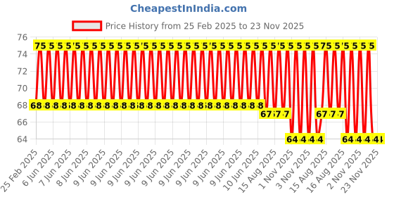 robu.in Multicolor Flat Ribbon Cable 10 wire per 1 meter ? 2pcs Price History Graph from 25 Feb 2025 to 22 Nov 2025