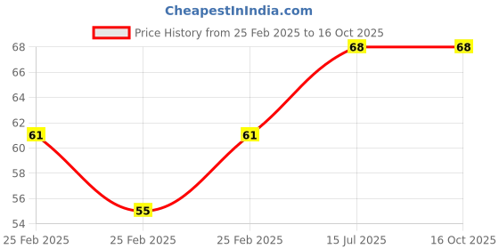 robu.in Multicolor Flat Ribbon Cable, 20 Wire per 1 meter Price History Graph from 25 Feb 2025 to 16 Oct 2025
