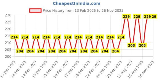 robu.in Multicomp Pro 16mm 40kHz Ultrasonic Transceiver Black -74dB Price History Graph from 13 Feb 2025 to 25 Nov 2025