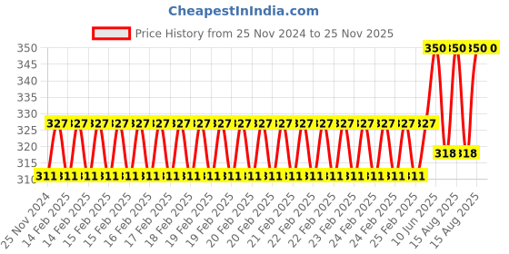 robu.in MULTICOMP PRO Ultrasonic Sensor, Transmitter, 16 mm Diameter, 40 kHz Price History Graph from 25 Nov 2024 to 25 Nov 2025