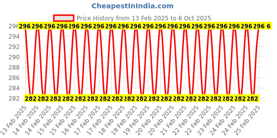 robu.in MULTICOMP PRO 287-18001 PIR Sensor Sensing Range Max 7m Price History Graph from 13 Feb 2025 to 6 Oct 2025