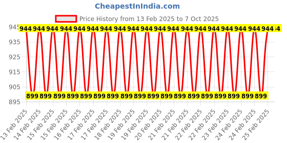 robu.in MULTICOMP PRO Float Switch, MCPLS Series, Vertical, Miniature, SPST-NO, Polypropylene, 130 Vac, 18mm Diameter Price History Graph from 13 Feb 2025 to 6 Oct 2025