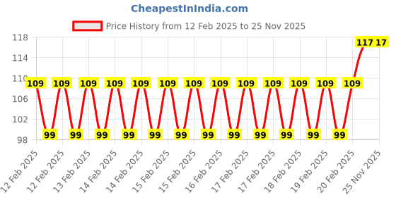 robu.in MULTICOMP PRO MP002145 TAPE, PVC, 19MM X 8M, RED Price History Graph from 12 Feb 2025 to 25 Nov 2025