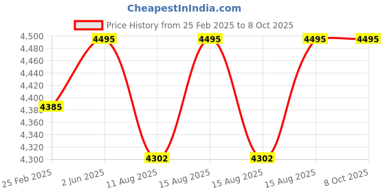 robu.in MULTICOMP PRO MP730001 300V AC/DC Pen-Type Digital Multimeter Price History Graph from 25 Feb 2025 to 7 Oct 2025