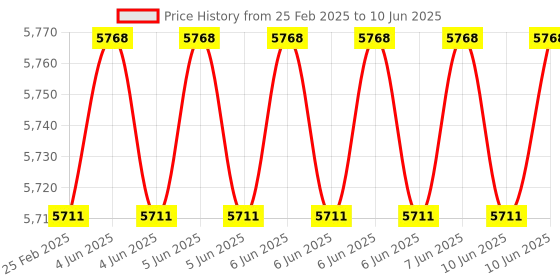 robu.in MULTICOMP PRO MP730026 EU-UK True RMS1KV 20A Hand Held Digital Multimeter Price History Graph from 25 Feb 2025 to 10 Jun 2025