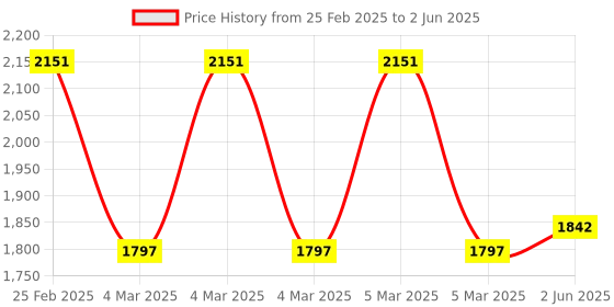 robu.in MULTICOMP PRO MP730425 AC/DC Voltage Resistance Temperature Handheld Digital Multimeter Price History Graph from 25 Feb 2025 to 2 Jun 2025