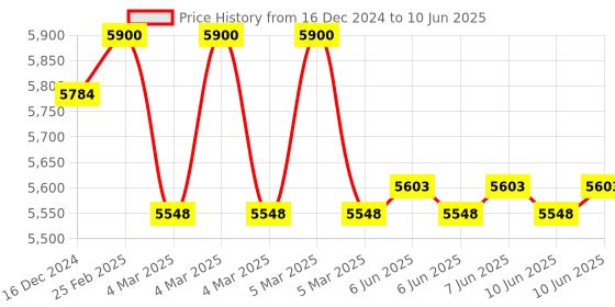 robu.in MULTICOMP PRO MP730624 Hand Held Digital Multimeter, True RMS, 4.5 Digit, 1KV, 20A Price History Graph from 16 Dec 2024 to 10 Jun 2025