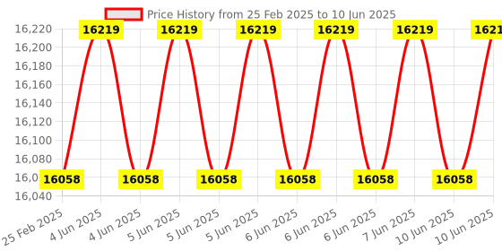 robu.in MULTICOMP PRO MP730679 Handheld Digital Multimeter, 1000V@20A AC/DC, 220MR, 220mF, 220MHz, True RMS, NCV, Diode, hFE, LPF Price History Graph from 25 Feb 2025 to 10 Jun 2025