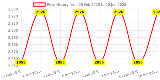 robu.in MULTICOMP PRO MP730835 Handheld Digital Multimeter Smart, AC/DC Current/Voltage, Capacitance Resistance, True RMS, 4 Digits Price History Graph from 25 Feb 2025 to 10 Jun 2025