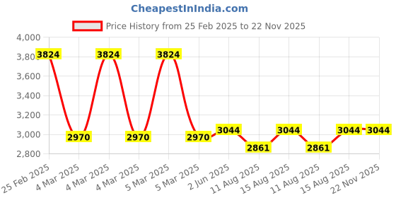 robu.in MULTICOMP PRO MP740847 Soldering Station, 48 W, 240 VAC, EU, 480 °C Price History Graph from 25 Feb 2025 to 22 Nov 2025