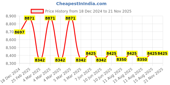robu.in MULTICOMP PRO MP740888 EU Soldering Station, 80 W, 230 VAC, EU, 550 °C Price History Graph from 18 Dec 2024 to 21 Nov 2025