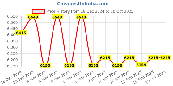 robu.in MULTICOMP PRO MP740999 EU Soldering Station, 60 W, 230 V, 480 °C, EU Price History Graph from 18 Dec 2024 to 9 Oct 2025