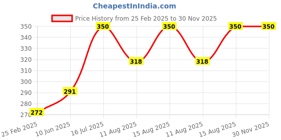 robu.in MULTICOMP PRO Sensor, Humidity, 20% to 90% RH, 3 % Accuracy, 1 V, Through Hole Price History Graph from 25 Feb 2025 to 30 Nov 2025