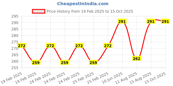 robu.in MULTICOMP PRO Sensor, Humidity, 20% to 90% RH, 5 % Accuracy, 1 V, Through Hole Price History Graph from 19 Feb 2025 to 14 Oct 2025