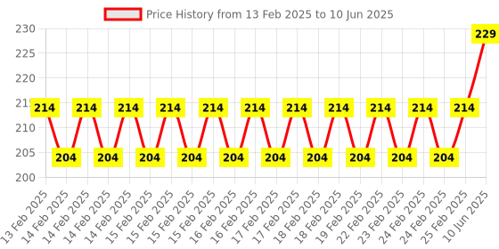 robu.in MULTICOMP PRO Ultrasonic Sensor, Transceiver, 16 mm Diameter, 40 kHz, -74 dB, Plastic, Black, -30 °C to 85 °C Price History Graph from 13 Feb 2025 to 10 Jun 2025
