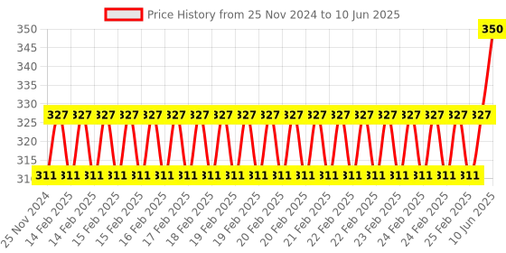 robu.in MULTICOMP PRO Ultrasonic Sensor, Transmitter, 16 mm Diameter, 40 kHz Price History Graph from 25 Nov 2024 to 10 Jun 2025