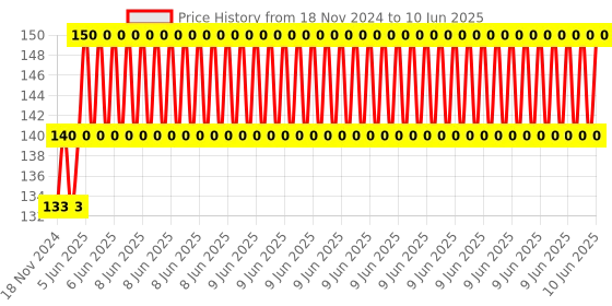 robu.in Multifunction Shield For Arduino Uno / Leonardo Price History Graph from 18 Nov 2024 to 10 Jun 2025