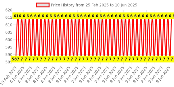 robu.in Multifunctional Wrench+ Nozzle Brush + Cleaning Needles for Ender 3 E3D / MK8 / MK10 3D Printer Parts Nozzle Cleaner Tool Price History Graph from 25 Feb 2025 to 10 Jun 2025