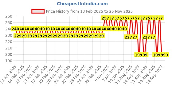 robu.in Multipole Power Connectors SA120 Power Plug Black QS Connector Black Price History Graph from 13 Feb 2025 to 25 Nov 2025