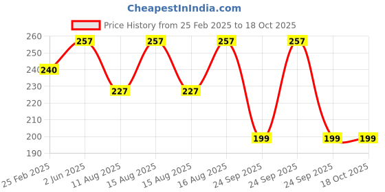 robu.in Multipole Power Connectors SA120 Power plug Black QS connector Red Price History Graph from 25 Feb 2025 to 17 Oct 2025